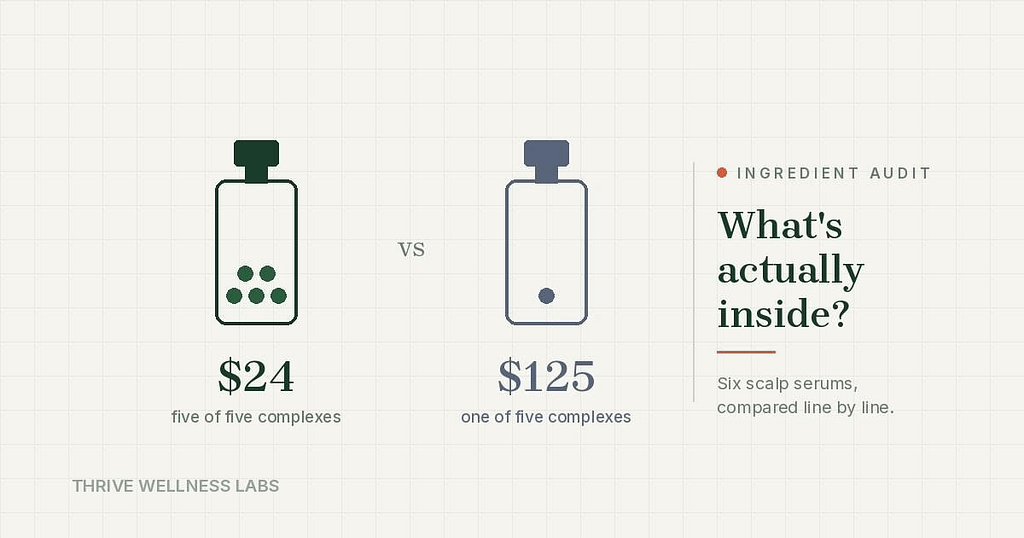 $24 vs $125 scalp serums compared — the cheaper serum contains five of five key complexes, the premium one contains one