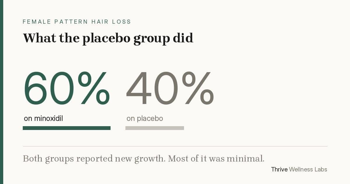 Female pattern hair loss treatment — 60% of women reported regrowth on minoxidil and 40% on placebo